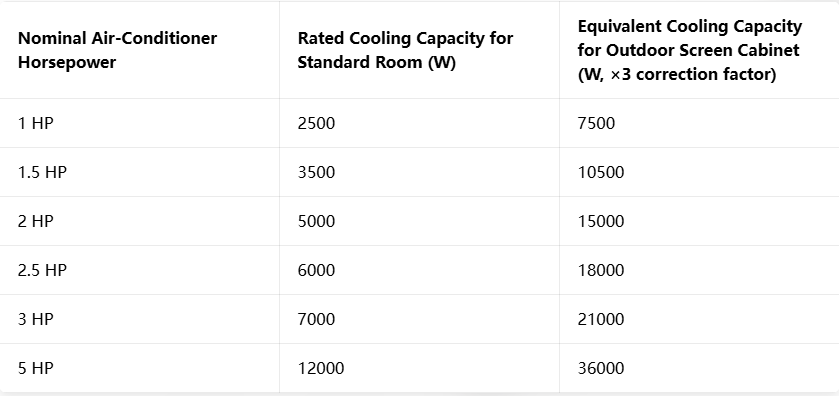 Calculation and Selection of Air Conditioning for Outdoor LED Display
